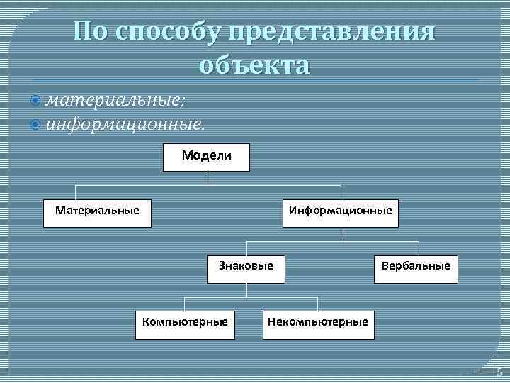 По способу представления объекта материальные; информационные. Модели Материальные Информационные Знаковые Компьютерные Вербальные Некомпьютерные 5