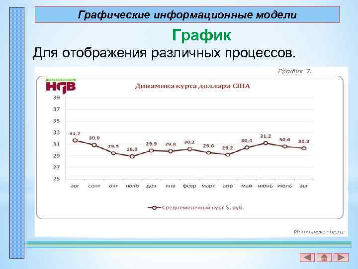 Графические информационные модели График Для отображения различных процессов. 