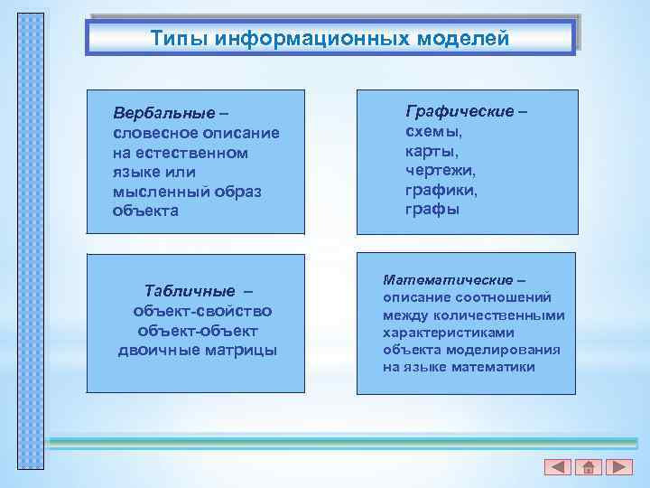 Типы информационных моделей Вербальные – словесное описание на естественном языке или мысленный образ объекта