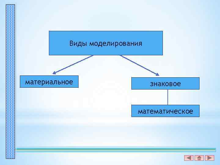 Виды моделирования материальное знаковое математическое 