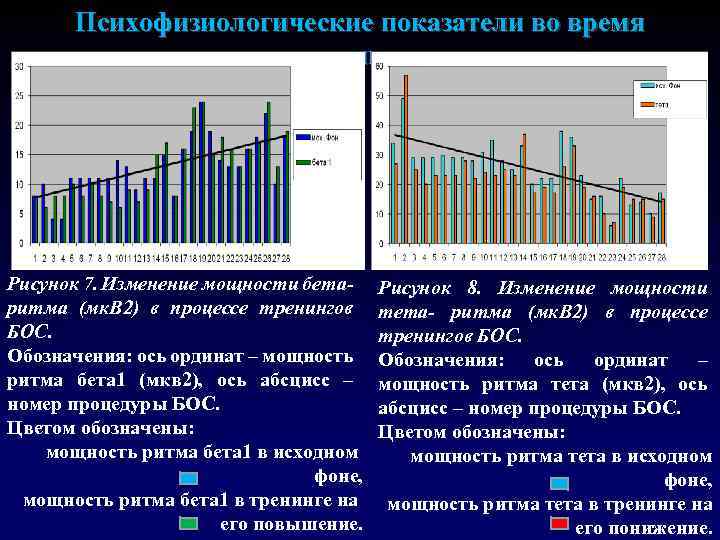 Психофизиологические показатели во время тренингов Рисунок 7. Изменение мощности бетаритма (мк. В 2) в