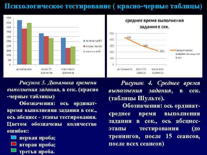 Психологическое тестирование ( красно-черные таблицы) Рисунок 3. Динамика времени выполнения задания, в сек. (красно