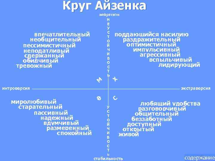 Круг Айзенка нейротизм впечатлительный необщительный пессимистичный неподатливый сдержанный обидчивый тревожный М Н Е У