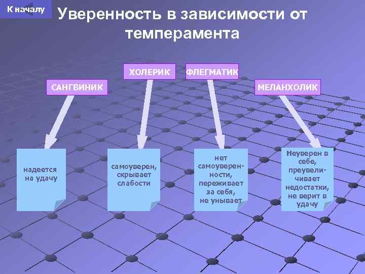 К началу Уверенность в зависимости от темперамента ХОЛЕРИК ФЛЕГМАТИК САНГВИНИК надеется на удачу МЕЛАНХОЛИК