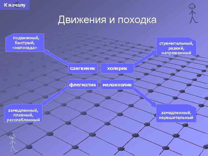 К началу Движения и походка подвижный, быстрый, «непоседа» стремительный, резкий, напряженный сангвиник флегматик замедленный,