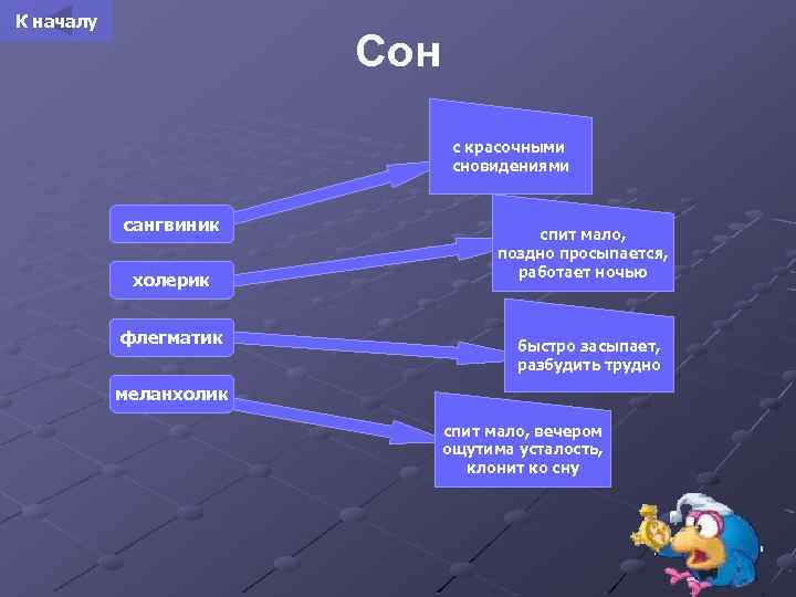 К началу Сон с красочными сновидениями сангвиник холерик флегматик спит мало, поздно просыпается, работает