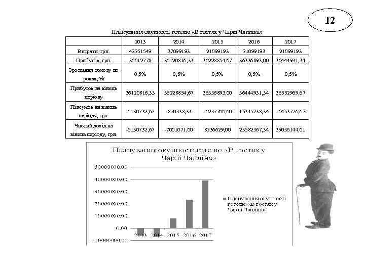 12 Планування окупності готелю «В гостях у Чарлі Чапліна» 2013 2014 2015 2016 2017