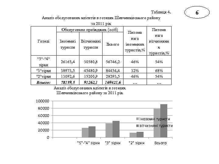 Таблиця 4. Аналіз обслугованих клієнтів в готелях Шевченківського району за 2011 рік Обслуговано приїжджих