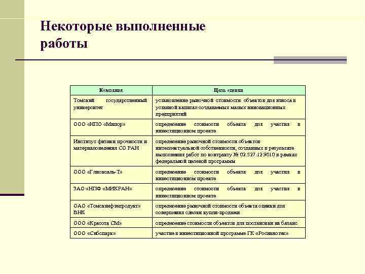 Некоторые выполненные работы Компания Цель оценки Томский государственный университет установление рыночной стоимости объектов для