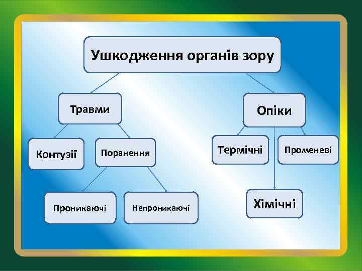 Ушкодження органів зору Травми Контузії Опіки Поранення Проникаючі Непроникаючі Термічні Променеві Хімічні 