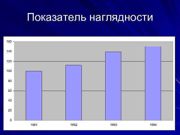 Показатель наглядности 