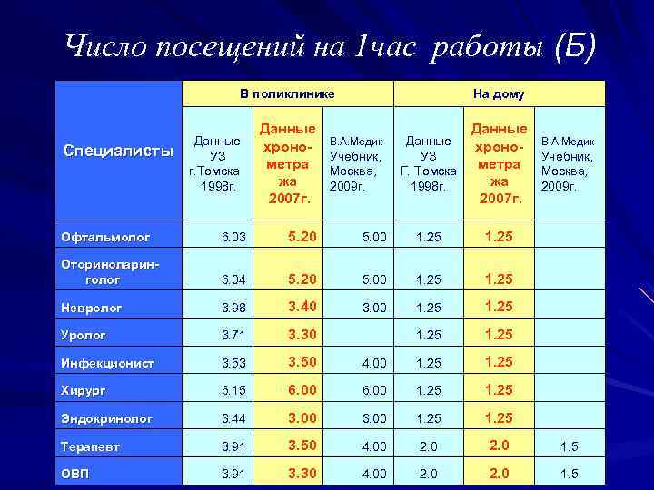 Выполнение плана посещений в поликлинике определяется как отношение числа к