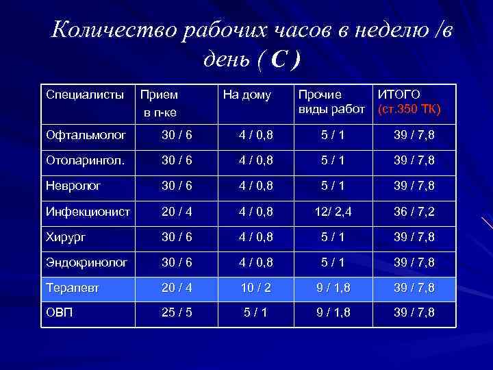 Количество часов за неделю не совпадает с расчетным в 1с