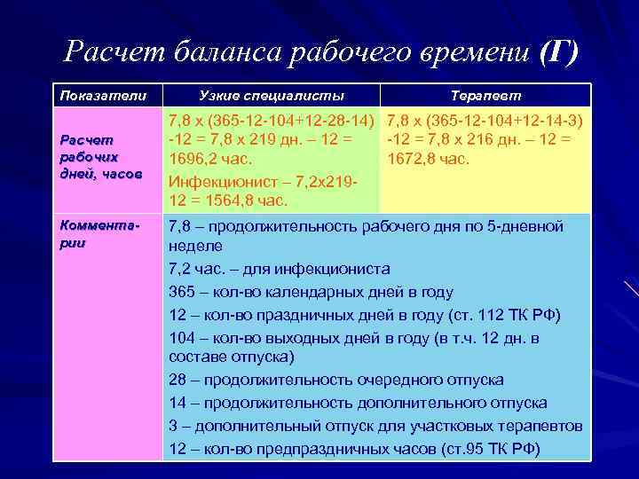 Расчет баланса. Расчет баланса рабочего времени. Количество отпускных дней у врачей. Отпуск у участкового терапевта сколько дней. Сколько дней отпуска у врача терапевта участкового.