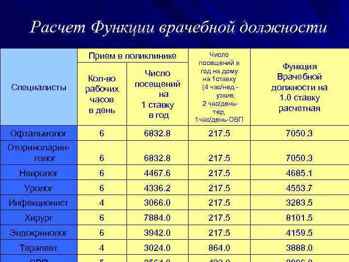 Расчет Функции врачебной должности Прием в поликлинике Число посещений в год на дому на