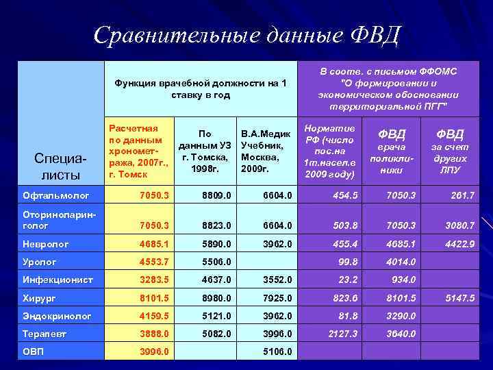 Сравнительные данные ФВД В соотв. с письмом ФФОМС 