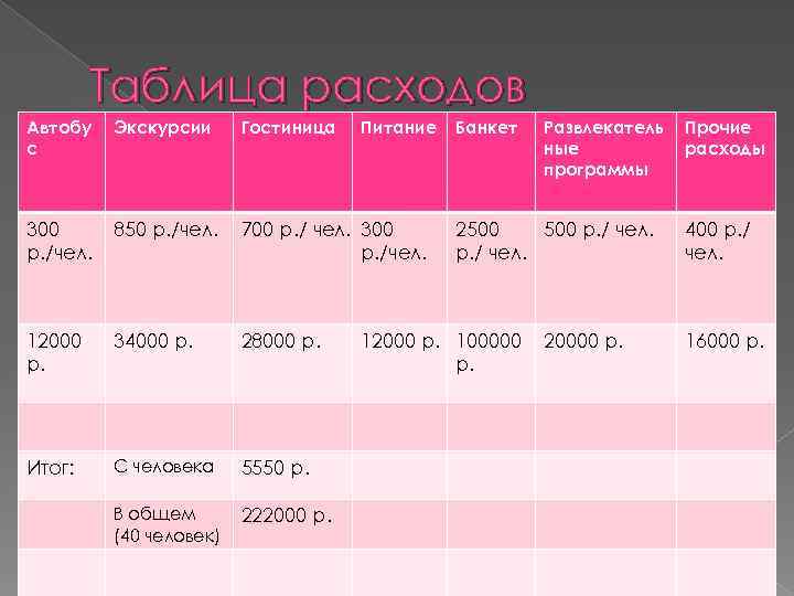 Таблица расходов Автобу с Экскурсии Гостиница Питание 300 р. /чел. 850 р. /чел. 700