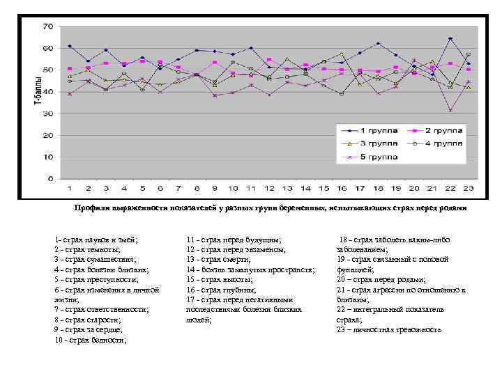 Профили выраженности показателей у разных групп беременных, испытывающих страх перед родами 1 - страх
