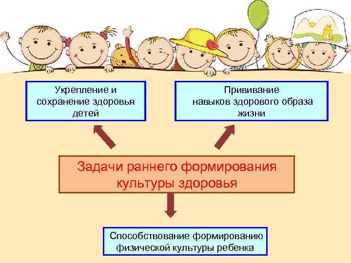 Укрепление и сохранение здоровья детей Прививание навыков здорового образа жизни Задачи раннего формирования культуры