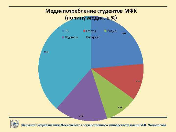 Медиапотребление студентов МФК (по типу медиа, в %) ТВ Газеты Журналы Радио Интернет 24%