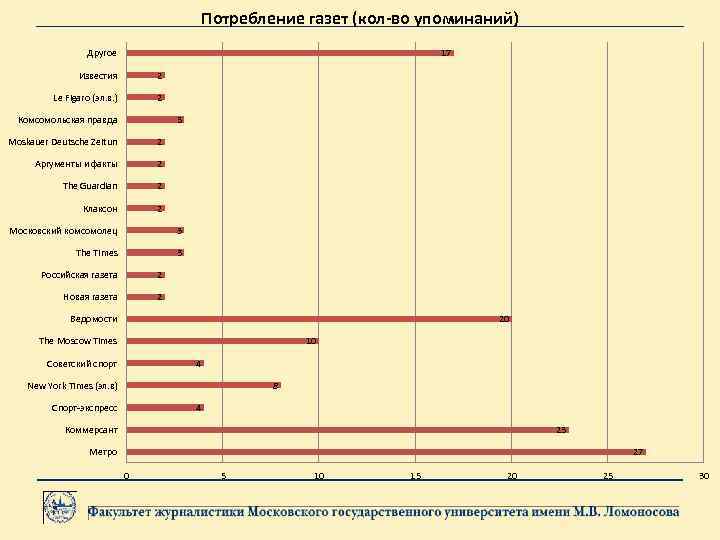 Потребление газет (кол-во упоминаний) Другое 17 Известия 2 Le Figaro (эл. в. ) 2