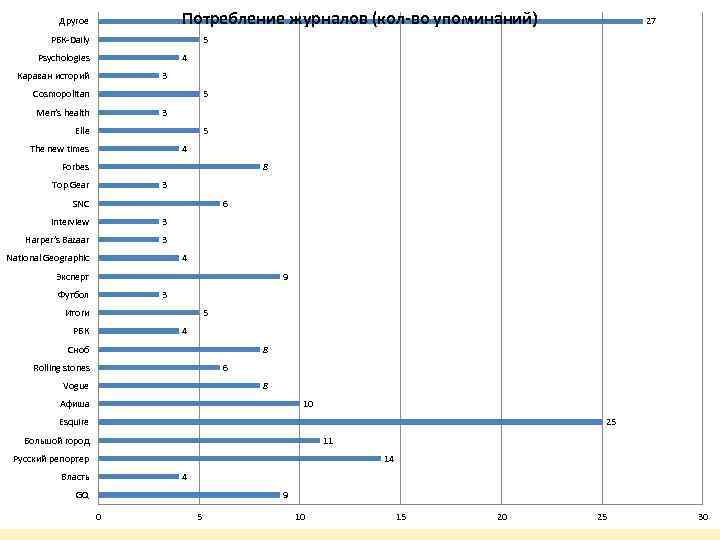 Потребление журналов (кол-во упоминаний) Другое РБК-Daily 27 5 4 Psychologies Караван историй 3 Cosmopolitan