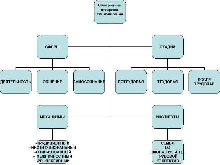 Содержание процесса социализации СФЕРЫ ДЕЯТЕЛЬНОСТЬ ОБЩЕНИЕ СТАДИИ САМОСОЗНАНИЕ ДОТРУДОВАЯ МЕХАНИЗМЫ ИНСТИТУТЫ -ТРАДИЦИОННЫЙ --ИНСТИТУЦИОНАЛЬНЫЙ --СТИЛИЗОВАННЫЙ