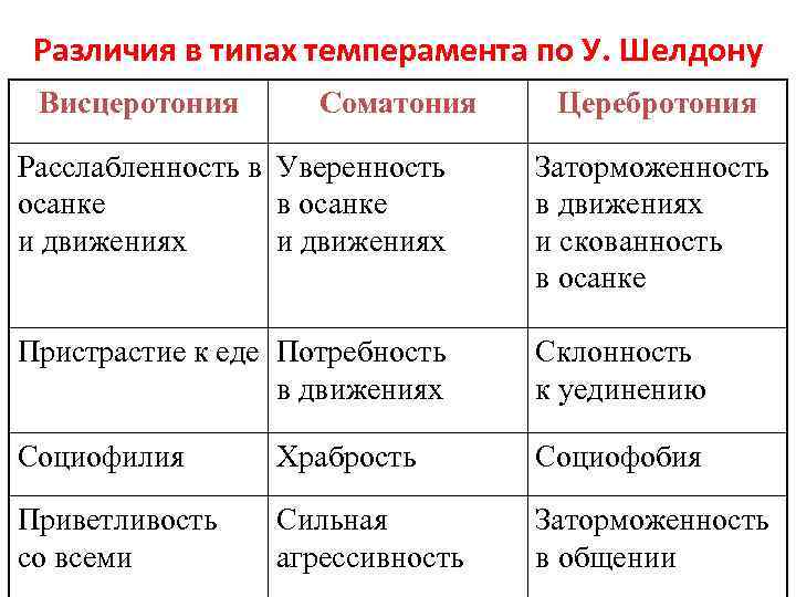 Различия в типах темперамента по У. Шелдону Висцеротония Соматония Церебротония Расслабленность в Уверенность осанке