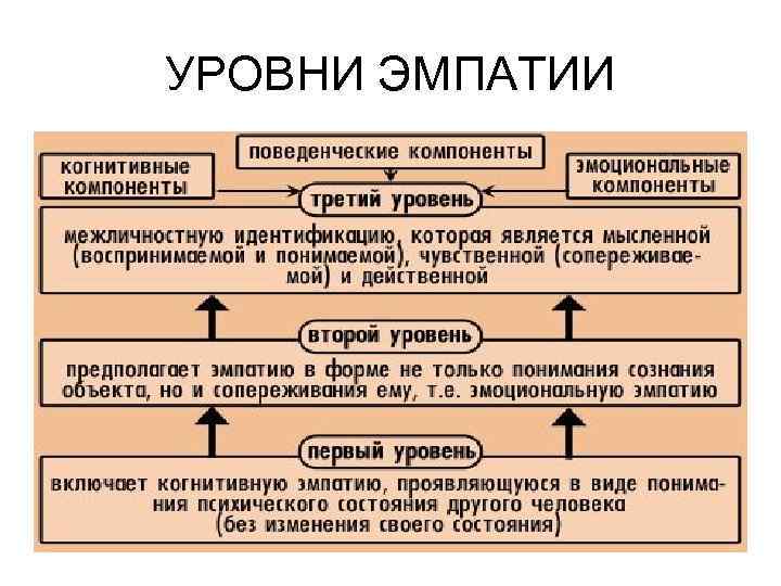 УРОВНИ ЭМПАТИИ 