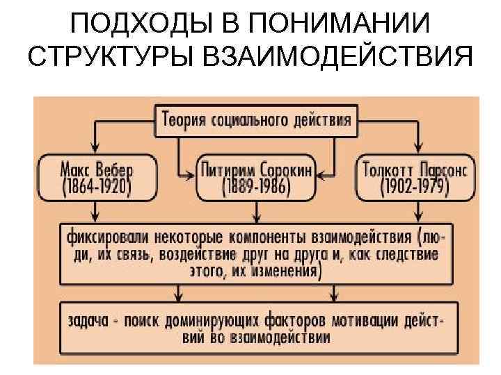 ПОДХОДЫ В ПОНИМАНИИ СТРУКТУРЫ ВЗАИМОДЕЙСТВИЯ 