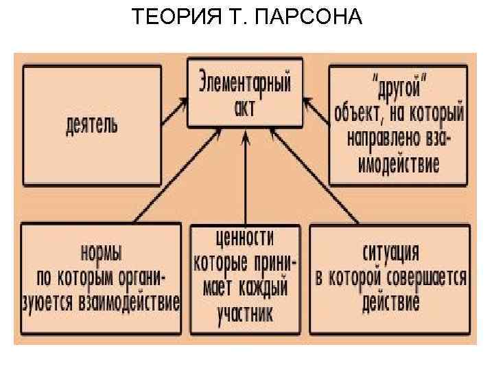 ТЕОРИЯ Т. ПАРСОНА 