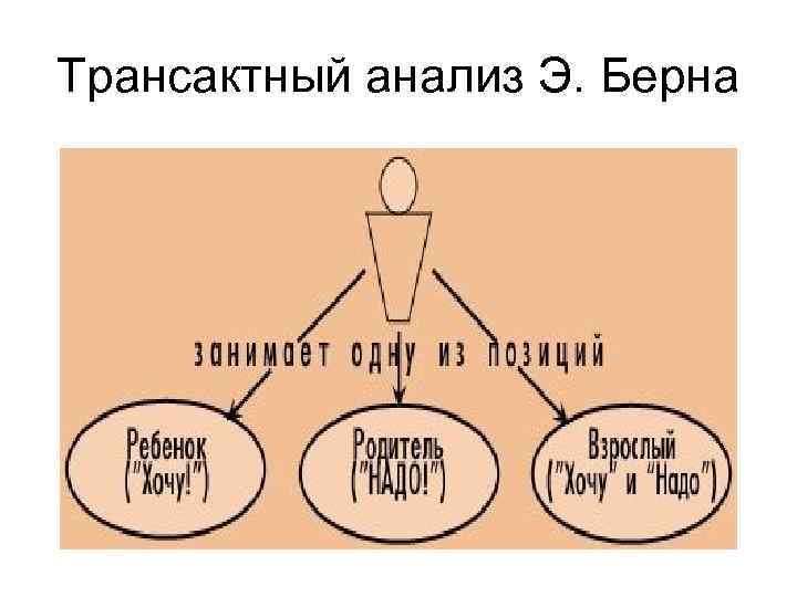 Трансактный анализ Э. Берна 