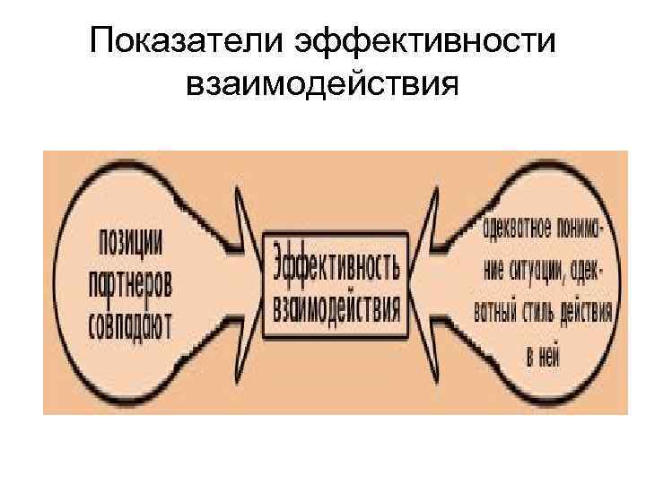 Показатели эффективности взаимодействия 