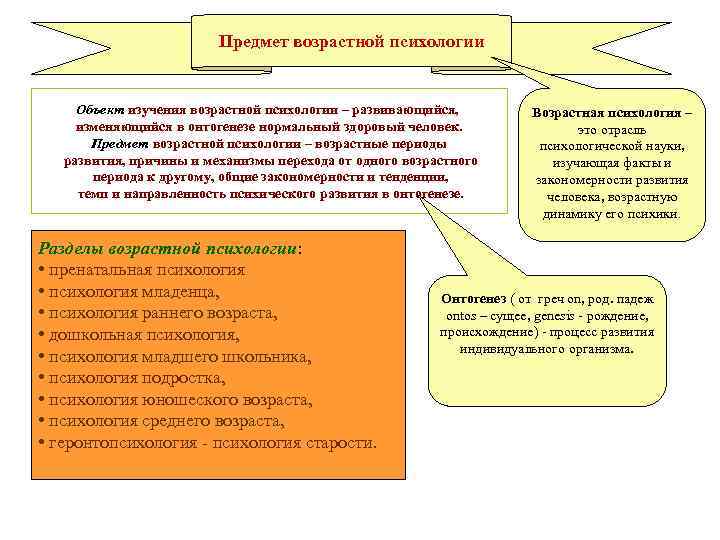 Предмет возрастной психологии