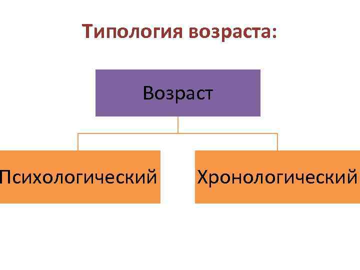 Типология возраста: Возраст Психологический Хронологический 