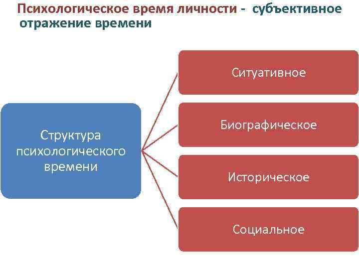 Психологическое время личности - субъективное отражение времени в масштабе значимых событий жизни человека. Ситуативное