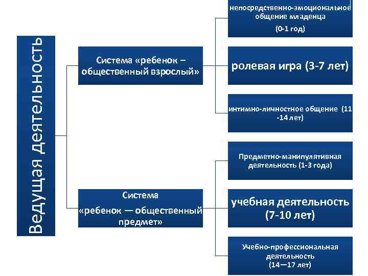 непосредственно-эмоциональное общение младенца Ведущая деятельность (0 -1 год) Система «ребенок – общественный взрослый» ролевая
