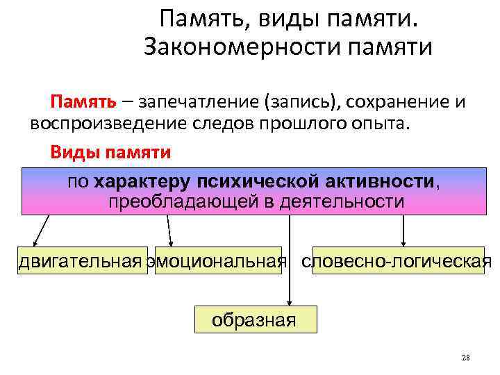 Психический процесс накопления хранения и воспроизведения прошлого