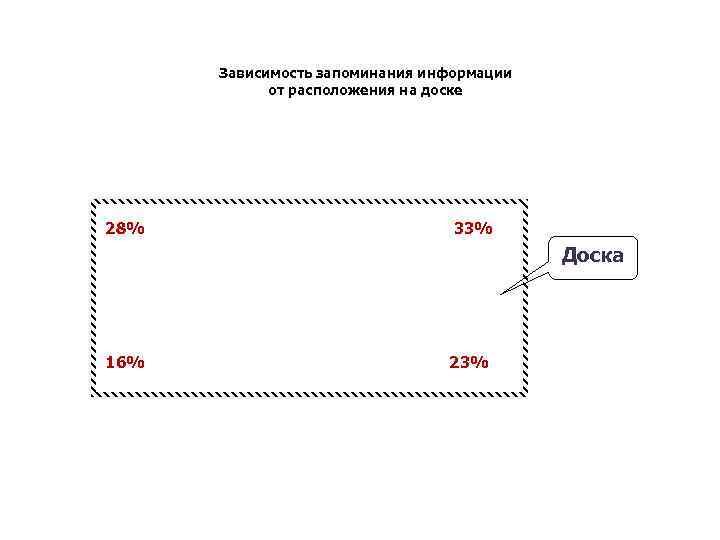 Зависимость запоминания. Зависимость запоминания информации от расположения на доске. Зависимость запоминания информации от расположения. Зависимость запоминания информации на доске. Уровень запоминания информации зависит от ее расположения на экране.