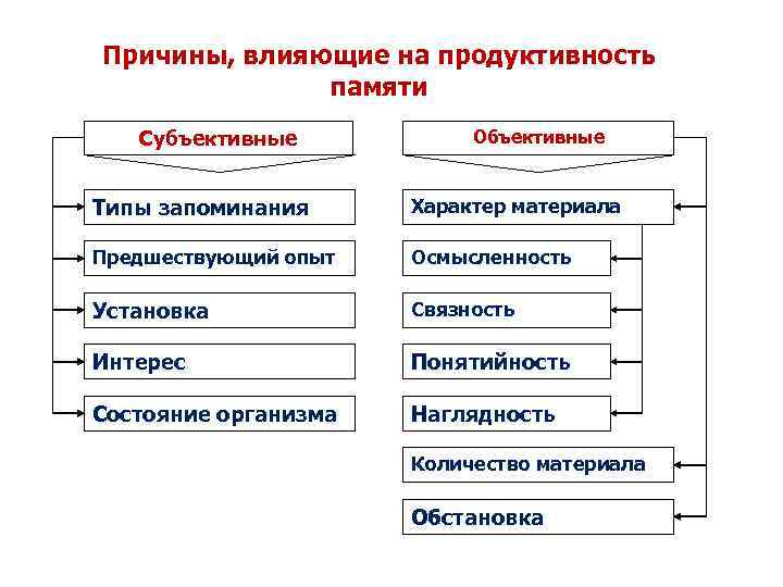 Причины, влияющие на продуктивность памяти Субъективные Объективные Типы запоминания Характер материала Предшествующий опыт Осмысленность