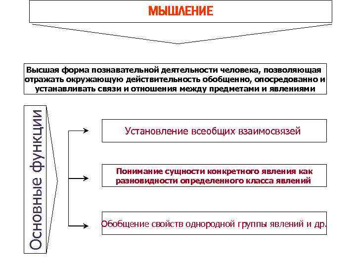 МЫШЛЕНИЕ Основные функции Высшая форма познавательной деятельности человека, позволяющая отражать окружающую действительность обобщенно, опосредованно