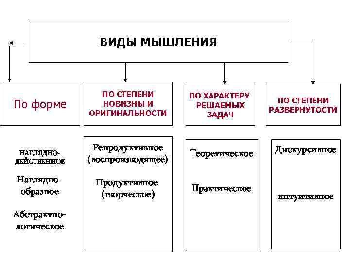 ВИДЫ МЫШЛЕНИЯ ПО СТЕПЕНИ НОВИЗНЫ И ОРИГИНАЛЬНОСТИ ПО ХАРАКТЕРУ РЕШАЕМЫХ ЗАДАЧ НАГЛЯДНОДЕЙСТВЕННОЕ Репродуктивное (воспроизводящее)