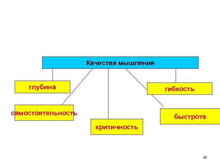 Качества мышления глубина гибкость самостоятельность быстрота критичность 42 