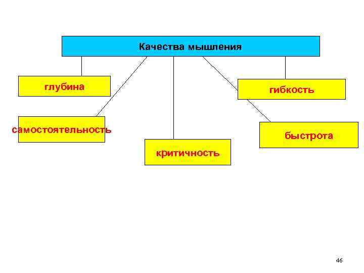 Качества мышления глубина гибкость самостоятельность быстрота критичность 46 