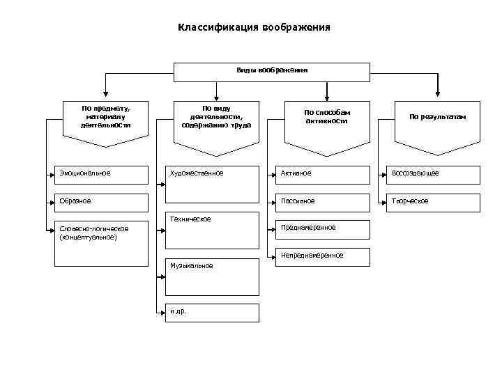 Классификация воображения Виды воображения По предмету, материалу деятельности Эмоциональное По виду деятельности, содержанию труда