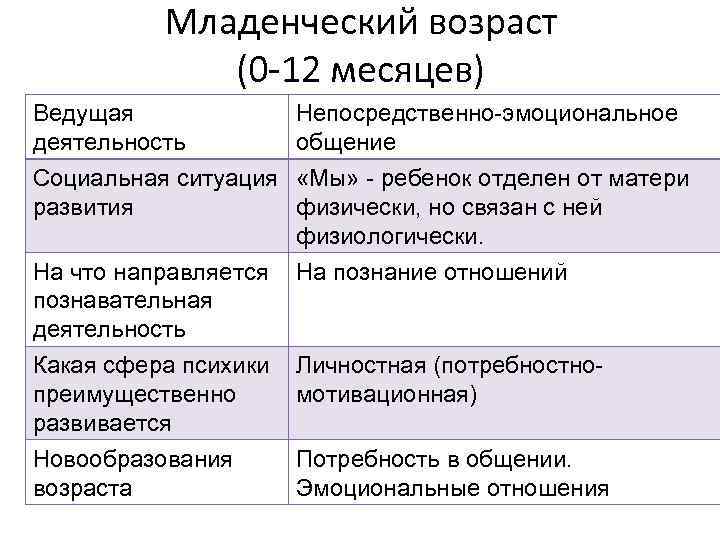 Младенческий возраст (0 -12 месяцев) Ведущая деятельность Социальная ситуация развития Непосредственно-эмоциональное общение «Мы» -