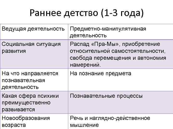 Раннее детство (1 -3 года) Ведущая деятельность Предметно-манипулятивная деятельность Социальная ситуация развития Распад «Пра-Мы»