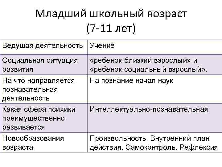 Младший школьный возраст (7 -11 лет) Ведущая деятельность Учение Социальная ситуация развития «ребенок-близкий взрослый»