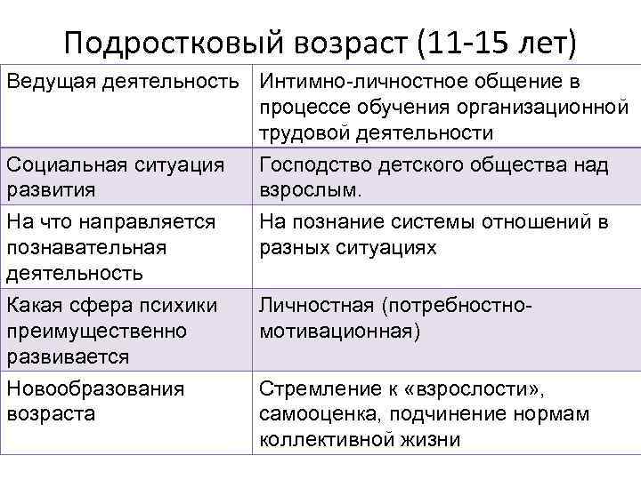 Подростковый возраст (11 -15 лет) Ведущая деятельность Интимно-личностное общение в процессе обучения организационной трудовой