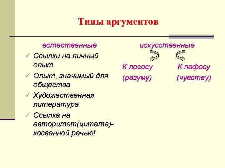 Типы аргументов ü ü естественные искусственные Ссылки на личный опыт К логосу К пафосу